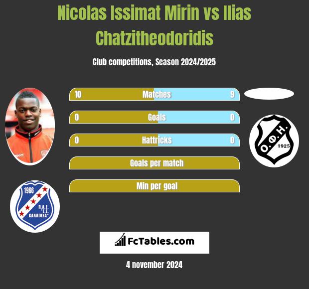 Nicolas Issimat Mirin vs Ilias Chatzitheodoridis h2h player stats