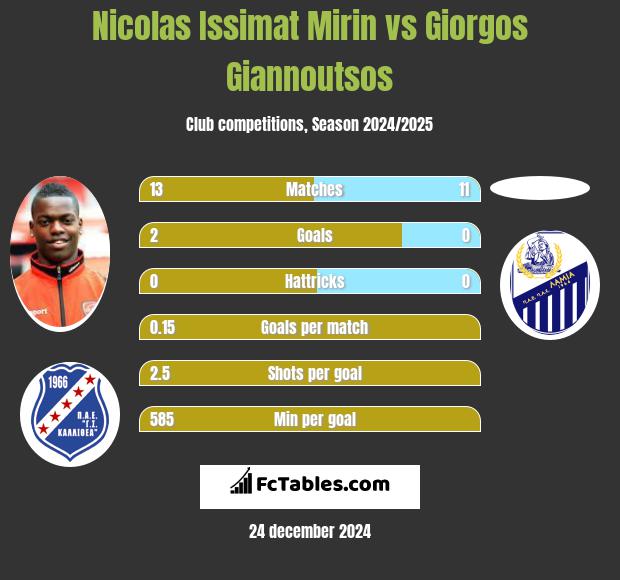 Nicolas Issimat Mirin vs Giorgos Giannoutsos h2h player stats