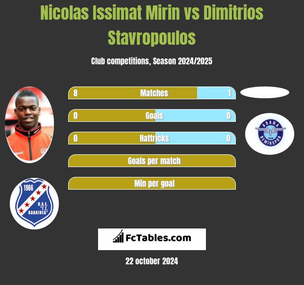 Nicolas Issimat Mirin vs Dimitrios Stavropoulos h2h player stats