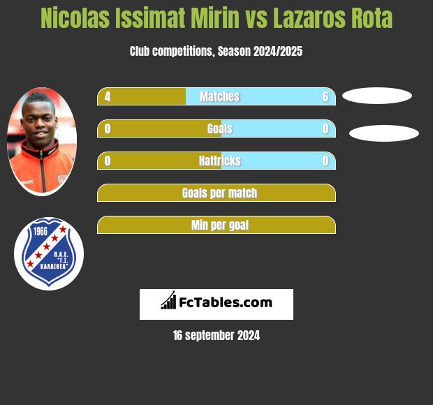 Nicolas Issimat Mirin vs Lazaros Rota h2h player stats