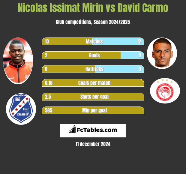 Nicolas Issimat Mirin vs David Carmo h2h player stats