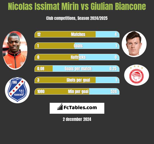 Nicolas Issimat Mirin vs Giulian Biancone h2h player stats