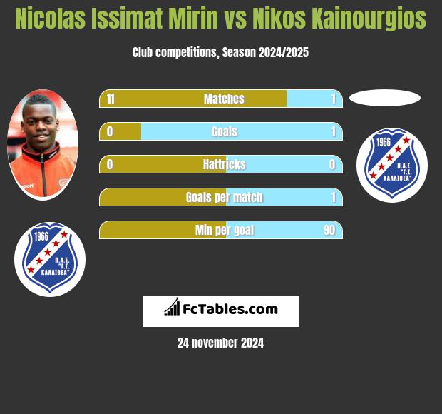 Nicolas Issimat Mirin vs Nikos Kainourgios h2h player stats