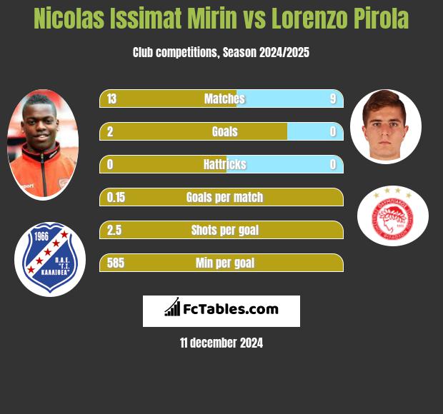 Nicolas Issimat Mirin vs Lorenzo Pirola h2h player stats