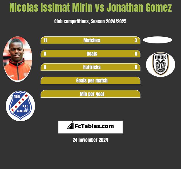 Nicolas Issimat Mirin vs Jonathan Gomez h2h player stats