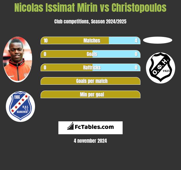 Nicolas Issimat Mirin vs Christopoulos h2h player stats