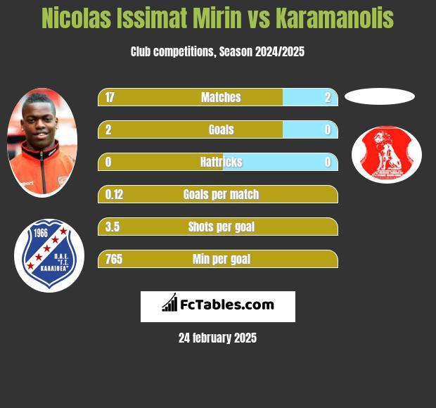 Nicolas Issimat Mirin vs Karamanolis h2h player stats