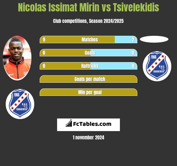 Nicolas Issimat Mirin vs Tsivelekidis h2h player stats