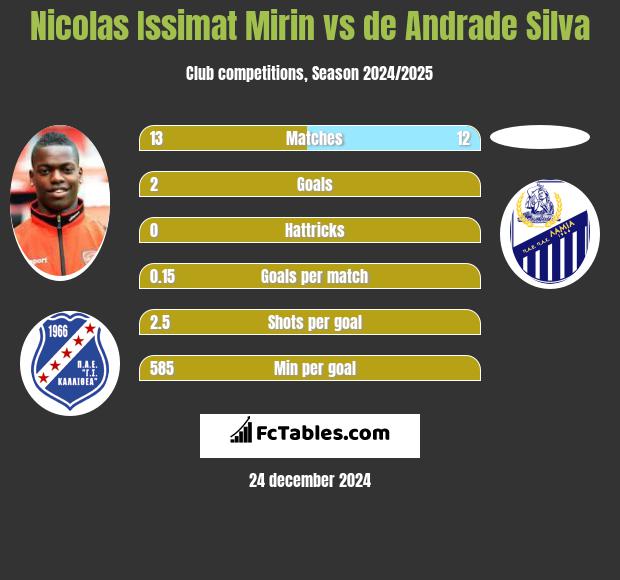 Nicolas Issimat Mirin vs de Andrade Silva h2h player stats