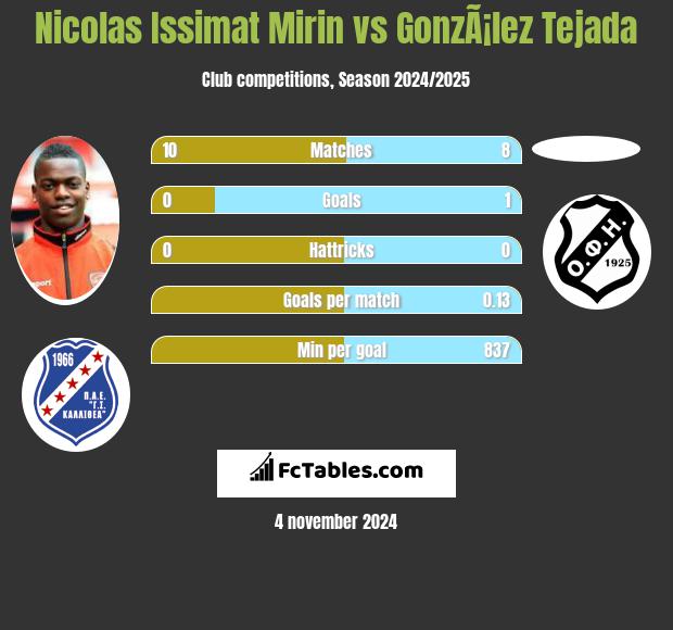 Nicolas Issimat Mirin vs GonzÃ¡lez Tejada h2h player stats