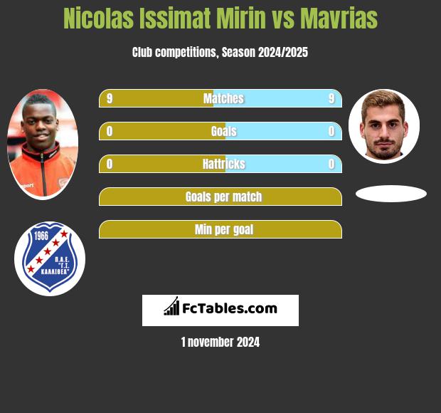 Nicolas Issimat Mirin vs Mavrias h2h player stats