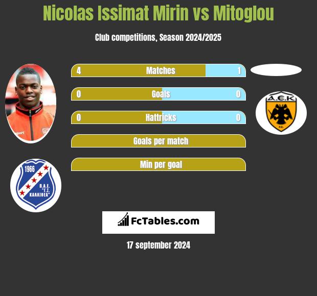 Nicolas Issimat Mirin vs Mitoglou h2h player stats