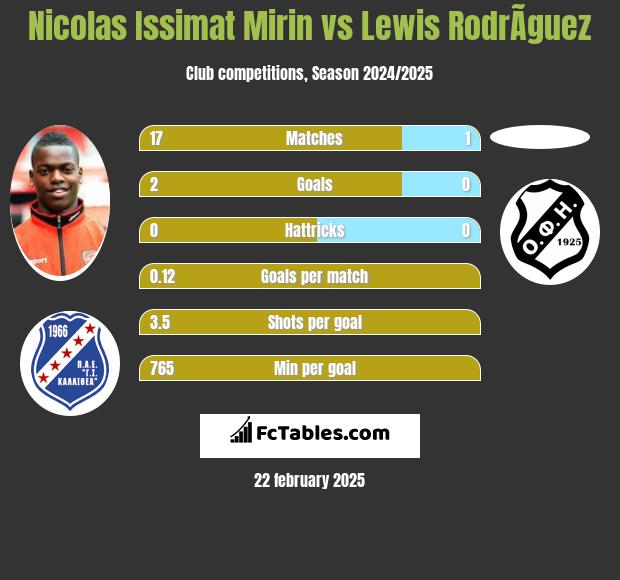 Nicolas Issimat Mirin vs Lewis RodrÃ­guez h2h player stats