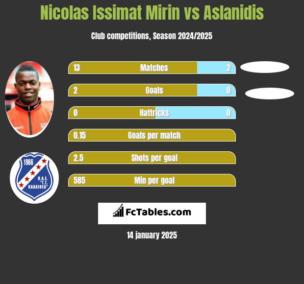 Nicolas Issimat Mirin vs Aslanidis h2h player stats