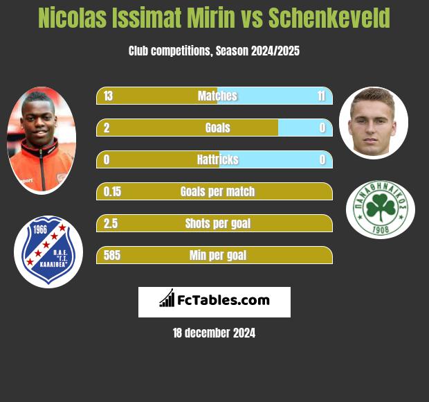 Nicolas Issimat Mirin vs Schenkeveld h2h player stats