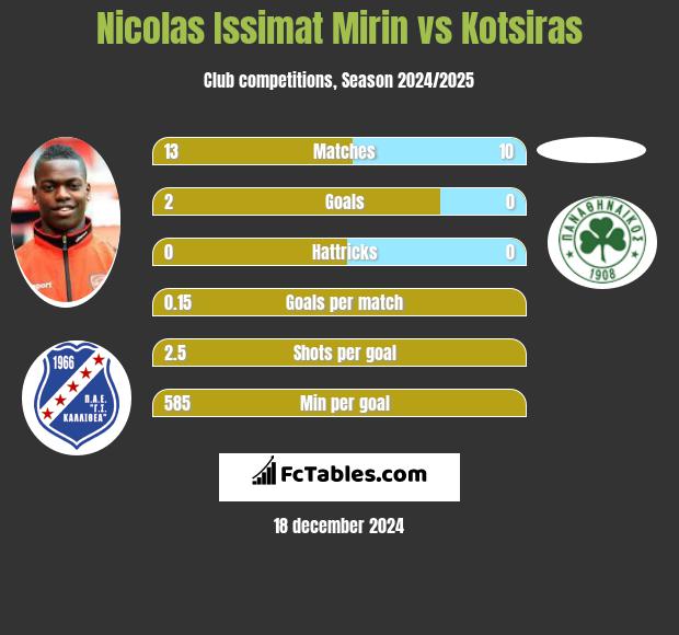 Nicolas Issimat Mirin vs Kotsiras h2h player stats