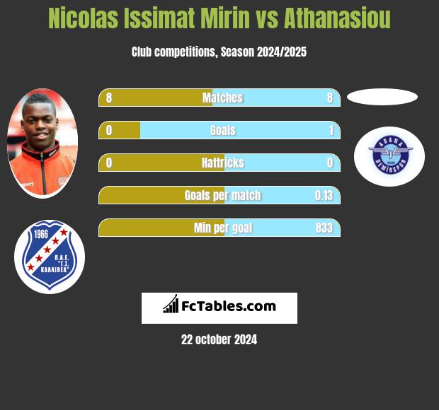 Nicolas Issimat Mirin vs Athanasiou h2h player stats