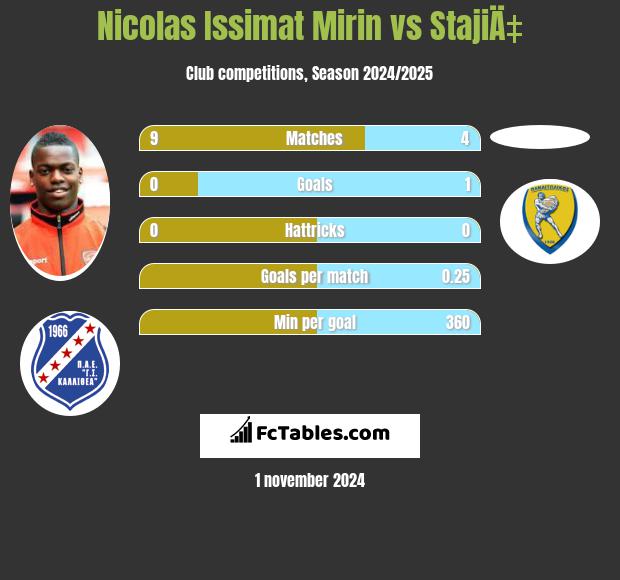 Nicolas Issimat Mirin vs StajiÄ‡ h2h player stats