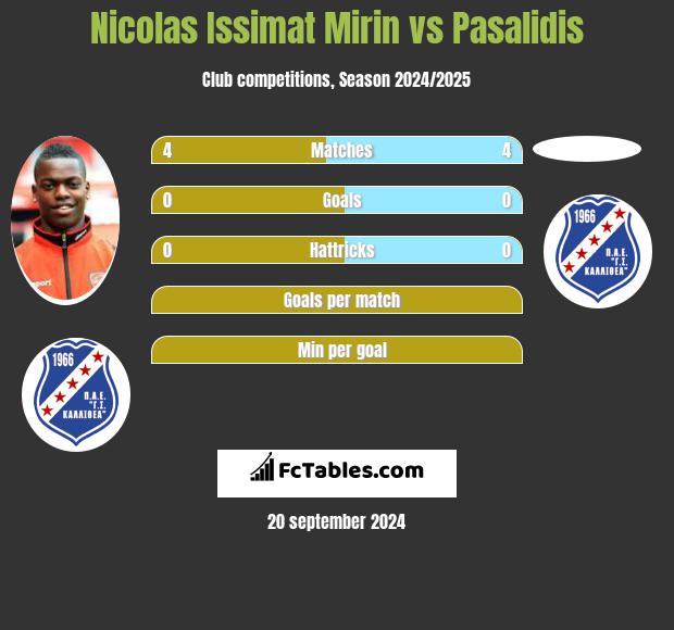 Nicolas Issimat Mirin vs Pasalidis h2h player stats