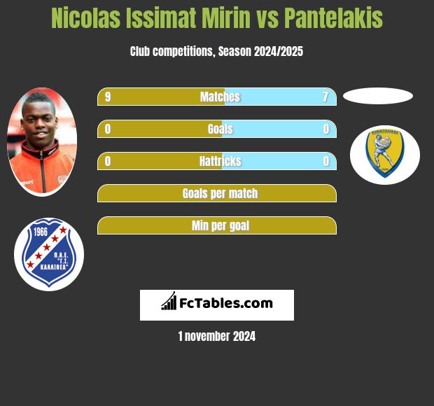 Nicolas Issimat Mirin vs Pantelakis h2h player stats