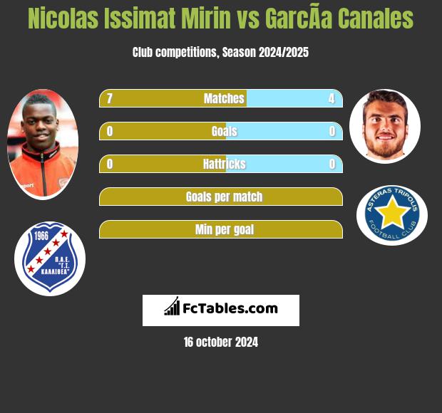 Nicolas Issimat Mirin vs GarcÃ­a Canales h2h player stats