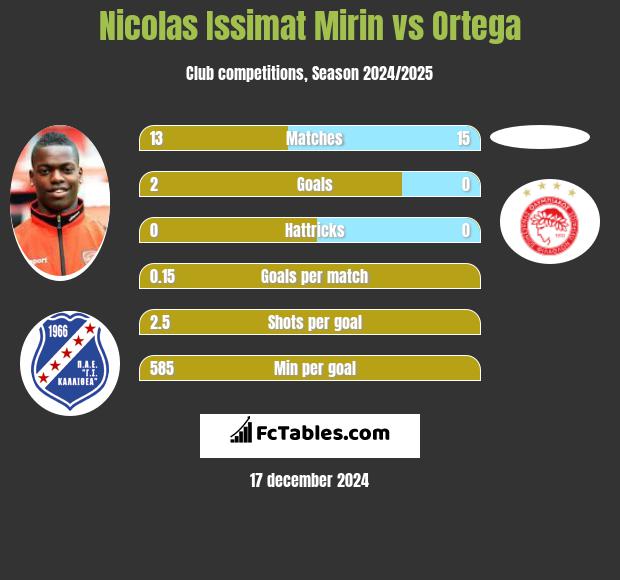 Nicolas Issimat Mirin vs Ortega h2h player stats