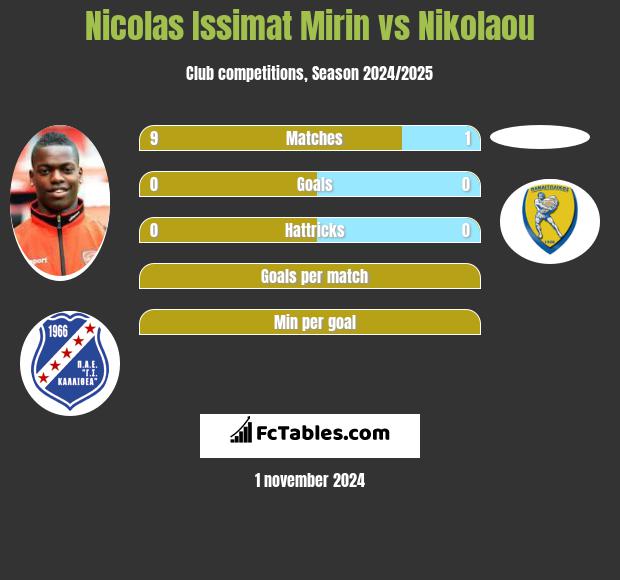 Nicolas Issimat Mirin vs Nikolaou h2h player stats