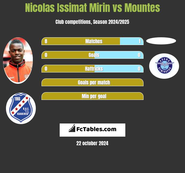 Nicolas Issimat Mirin vs Mountes h2h player stats