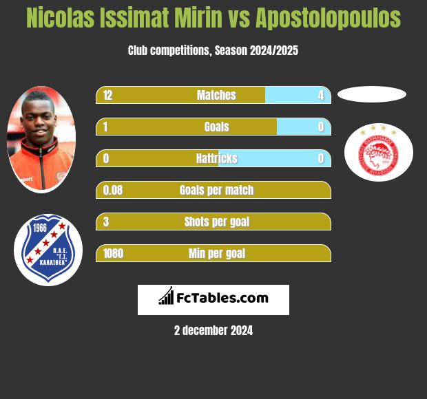 Nicolas Issimat Mirin vs Apostolopoulos h2h player stats