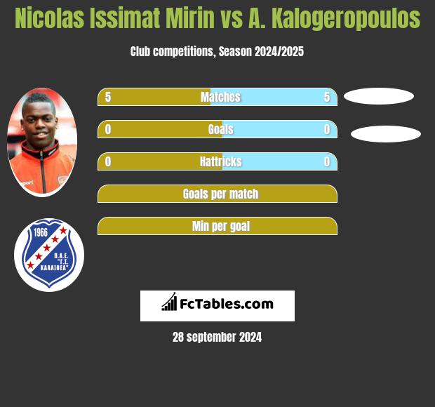 Nicolas Issimat Mirin vs A. Kalogeropoulos h2h player stats