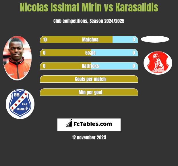 Nicolas Issimat Mirin vs Karasalidis h2h player stats