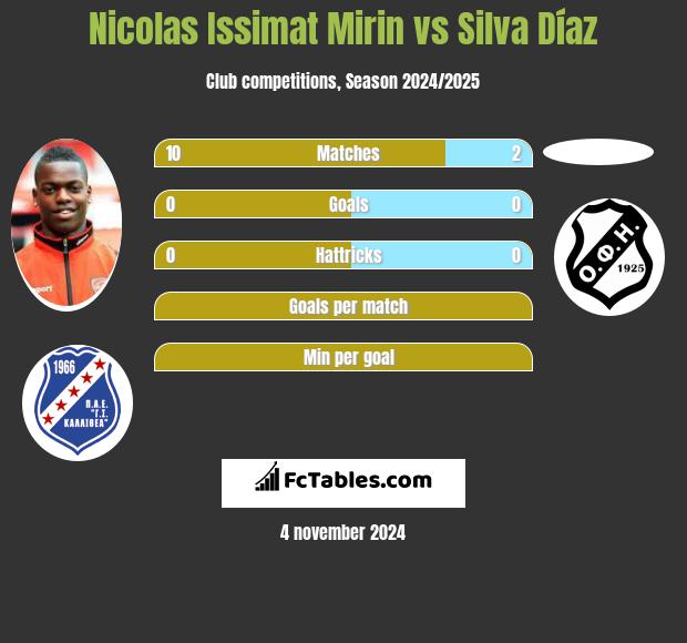 Nicolas Issimat Mirin vs Silva Díaz h2h player stats