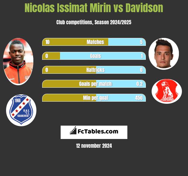 Nicolas Issimat Mirin vs Davidson h2h player stats