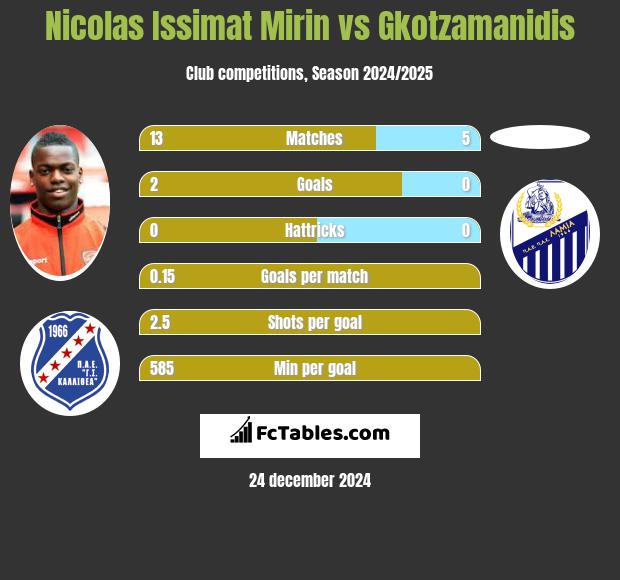 Nicolas Issimat Mirin vs Gkotzamanidis h2h player stats