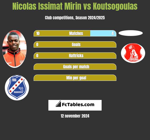 Nicolas Issimat Mirin vs Koutsogoulas h2h player stats