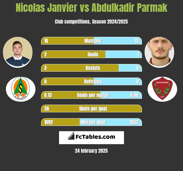 Nicolas Janvier vs Abdulkadir Parmak h2h player stats