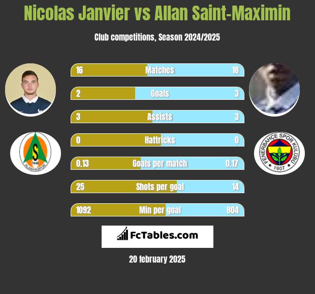 Nicolas Janvier vs Allan Saint-Maximin h2h player stats