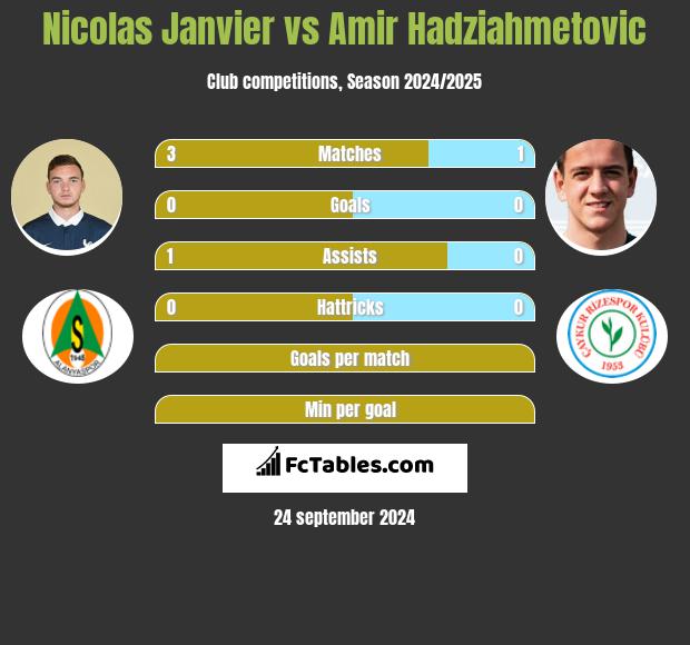 Nicolas Janvier vs Amir Hadziahmetovic h2h player stats