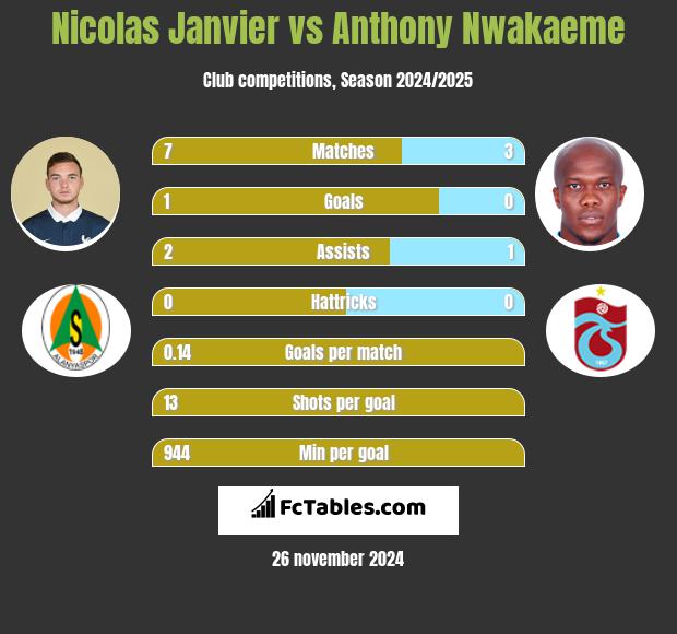 Nicolas Janvier vs Anthony Nwakaeme h2h player stats