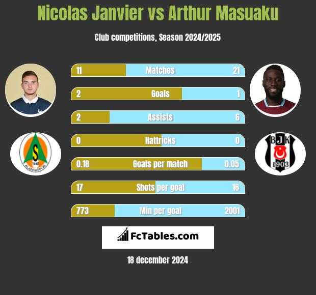 Nicolas Janvier vs Arthur Masuaku h2h player stats