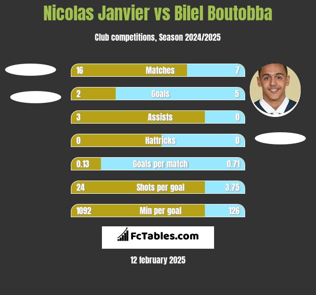 Nicolas Janvier vs Bilel Boutobba h2h player stats