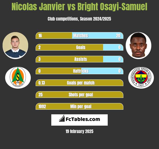 Nicolas Janvier vs Bright Osayi-Samuel h2h player stats