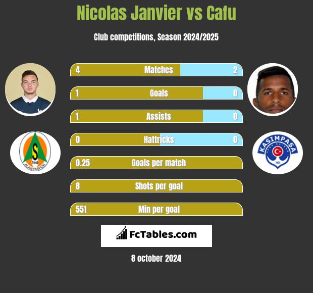 Nicolas Janvier vs Cafu h2h player stats