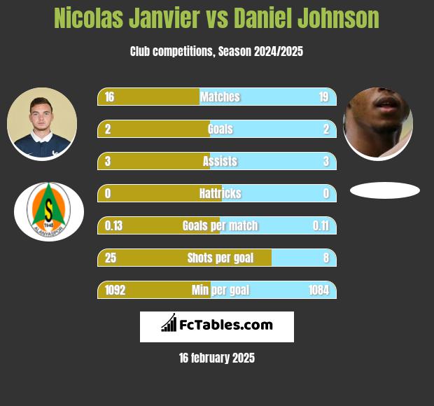 Nicolas Janvier vs Daniel Johnson h2h player stats