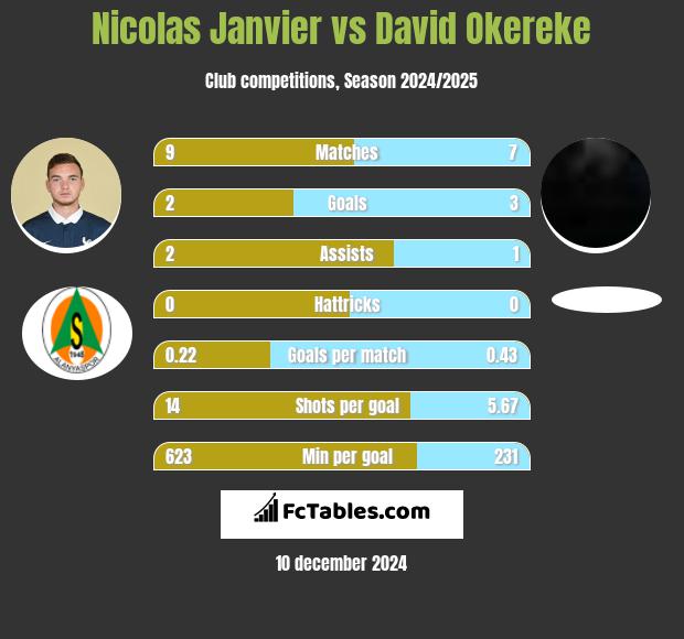 Nicolas Janvier vs David Okereke h2h player stats