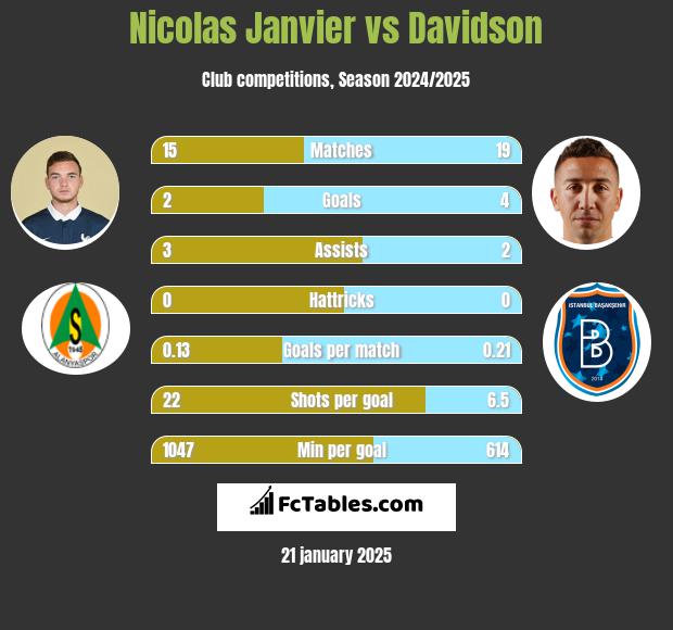 Nicolas Janvier vs Davidson h2h player stats