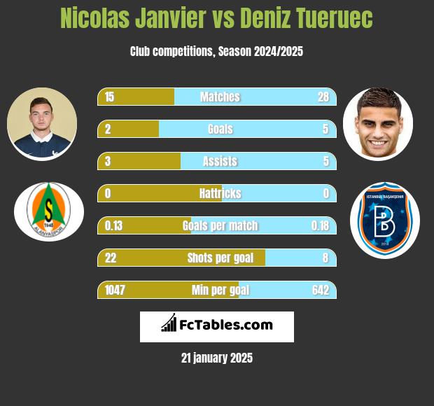 Nicolas Janvier vs Deniz Tueruec h2h player stats