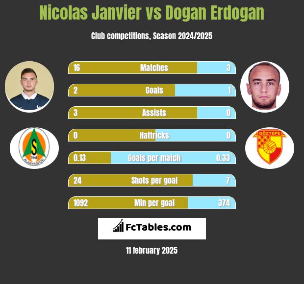 Nicolas Janvier vs Dogan Erdogan h2h player stats