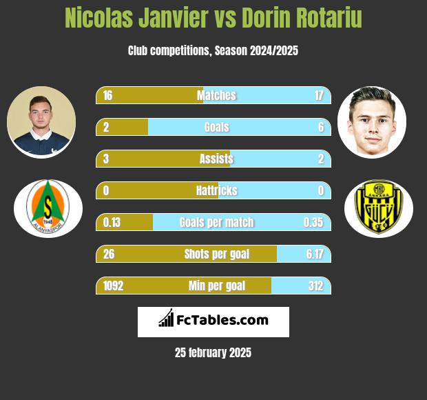 Nicolas Janvier vs Dorin Rotariu h2h player stats