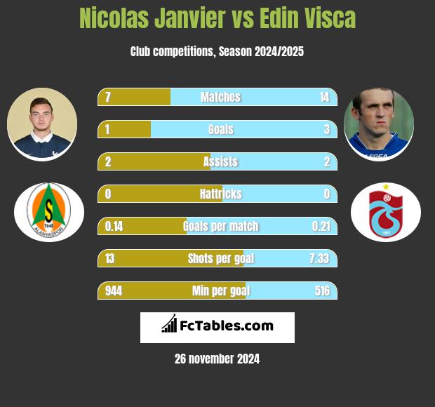 Nicolas Janvier vs Edin Visca h2h player stats